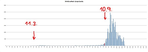 Covid 19 - porovnn prvn a druh vlny