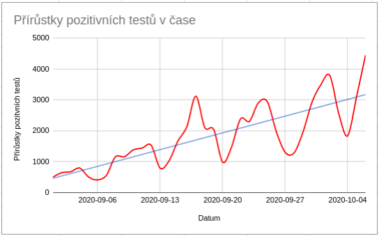 Graf pozitivnch test