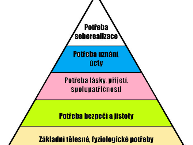 Maslowova pyramida poteb