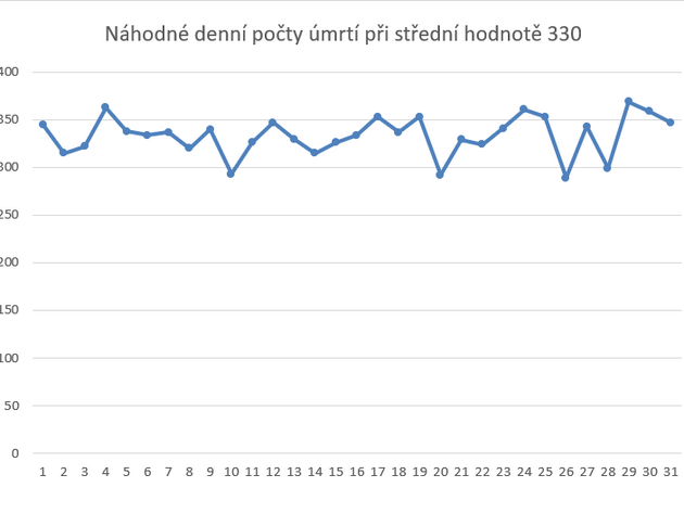 Nhodn denn poty mrt pi stedn hodnot 330