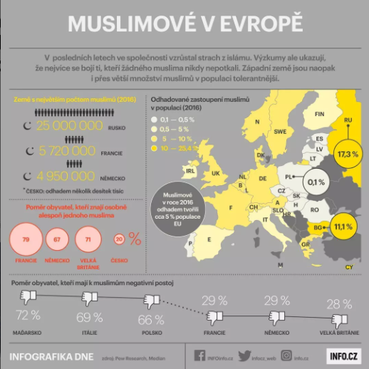Muslimov v roce 2016 tvoili 5 % evropsk populace. V t dob v esku 20 % lid znalo osobn alespo jednoho muslima.