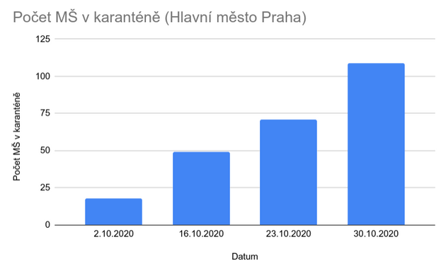 Rst potu praskch mateskch kol v karantn v prbhu jna 2020