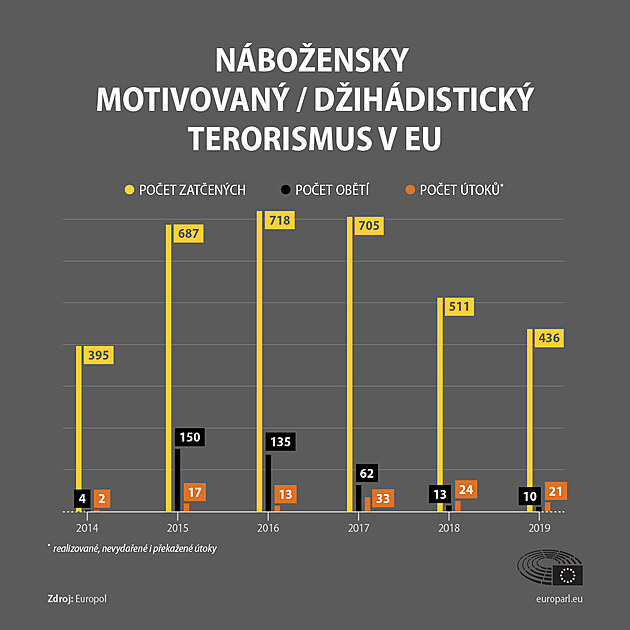 Vvoj dihdistickho terorismu v EU od roku 2014 podle dat Europolu