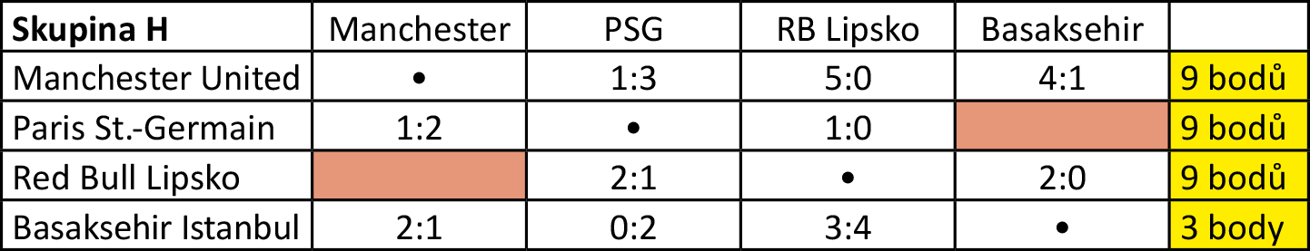 Skupina H, tabulka po 5. kole