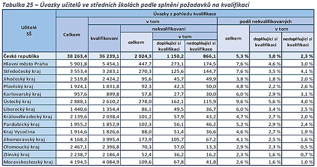 Kvalifikaci si nedopl�uje pouze 2,3 % u�itel� na S�
