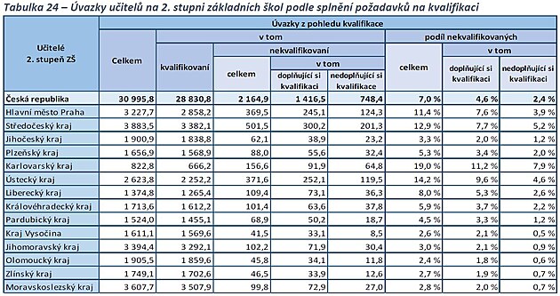 Kvalifikaci si nedopluje pouze 2,4 % uitel