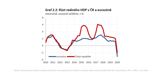 Graf cyklick (ne)sladnosti eska s euroznou