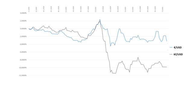 Kurzov vvoj koruny a eura vi dolaru.