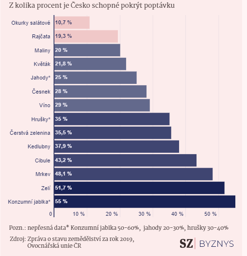 Z kolika procent je esko schopn pokrt poptvku po vybranch potravinch?