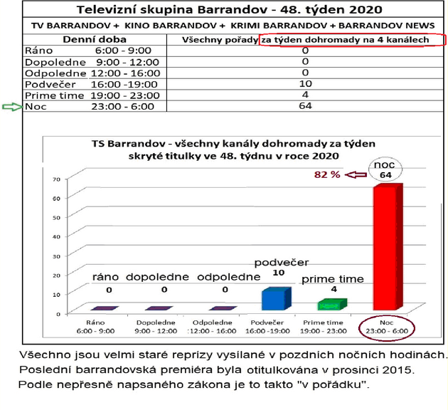 TV Barrandov 48 tden 2020
