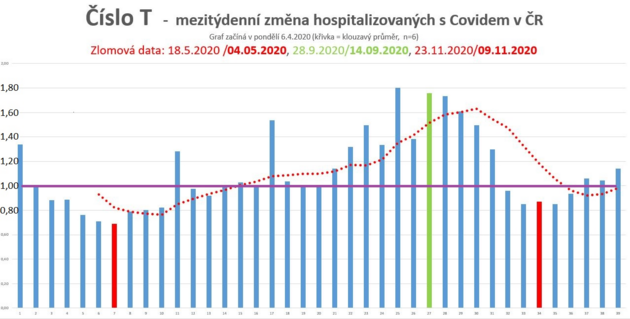 Mezitdenn zmna hospitalizovanch s Covidem v R