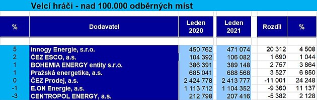 BLOG 79 - TOP na 100.000 odběrných míst