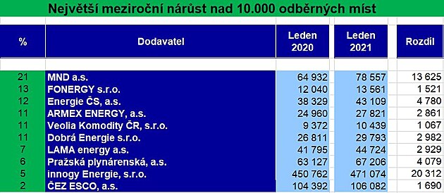 BLOG 79 - TOP nad 10.000 odběrných míst