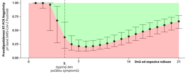 Graf.: Mra falen negativity testu PCR-RT podle dn od nkazy (pi skuten Covid19 pozitivit) Zdroj dat.