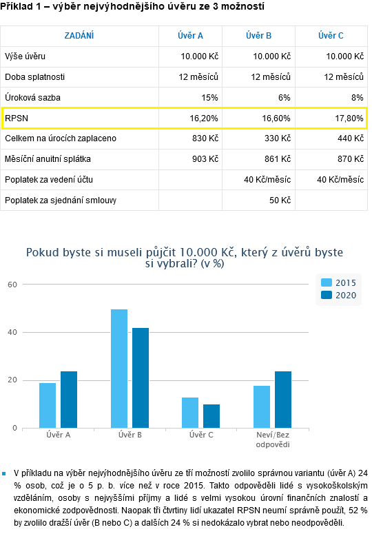 Pr�zkum finan�n� gramotnosti