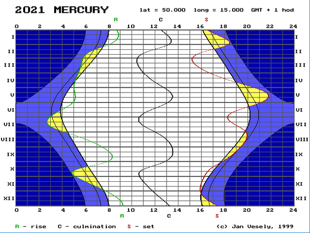 17. 5. 2021 - Merkur v nejvt hlov vzdlenosti (22 vchodn) od Slunce. Na grafu  jsou lutou barvou vyznaena obdob, kdy se Merkur nachz nad nam obzorem po zpadu Slunce. m hloubji je graf zanoen do soumraku, tm lpe je Merkur vidt.