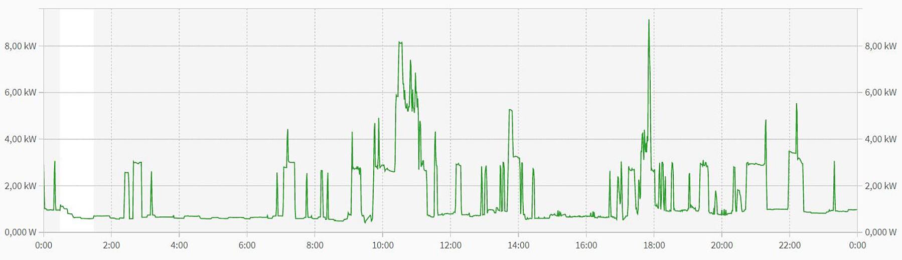 BLOG 82 - 2021-05-22 spoteba el energie domcnost