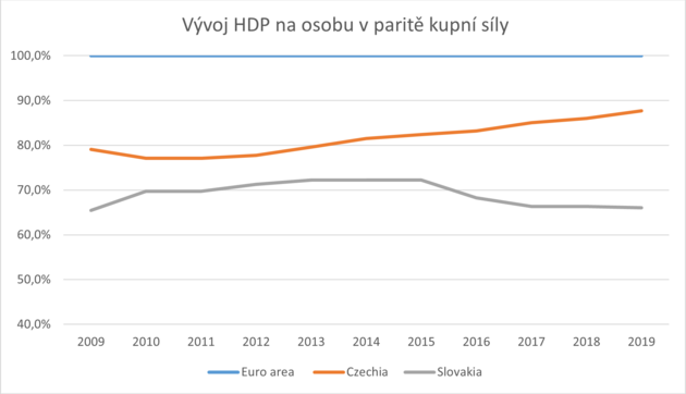 HDP na hlavu v PPS