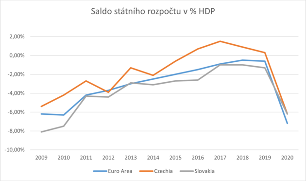 Saldo státního dluhu