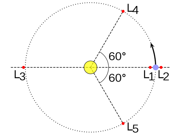 Obrzek: Pt Lagrangeovch bod v soustav Slunce-Zem. Zdroj: EnEdC, Public domain, Wikimedia Commons, https://upload.wikimedia.org/wikipedia/commons/b/b8/Lagrange_very_massive.svg