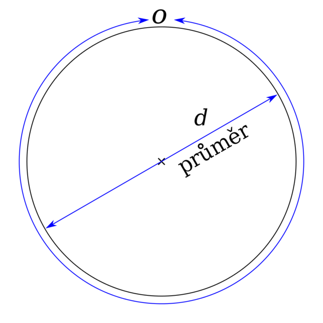 slo p je podl obvodu kruhu a jeho prmru,