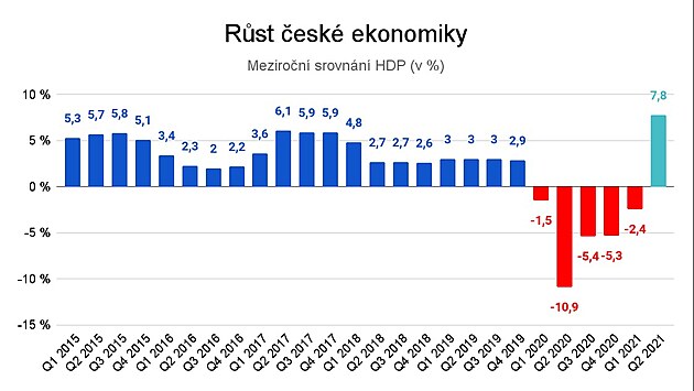 Data: S, meziron indexy HDP ve stlch cench.