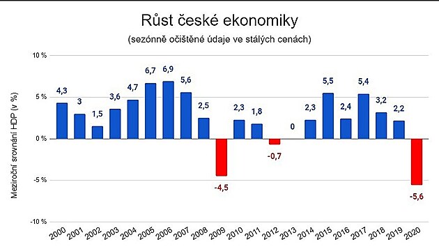 Data: S. Vvoj HDP v poslednch letech, meziron indexy, stl ceny.