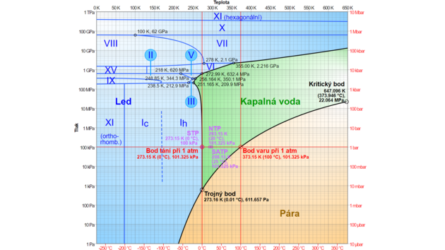 Zdroj: Cmglee, CC BY-SA 3.0 <https://creativecommons.org/licenses/by-sa/3.0>, via Wikimedia Commons, https://upload.wikimedia.org/wikipedia/commons/3/33/Phase_diagram_of_water_simplified.svg