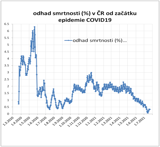 Vvoj smnrtnosti COVID19 v R  (vypoteno za pouit zdroj MZ R)