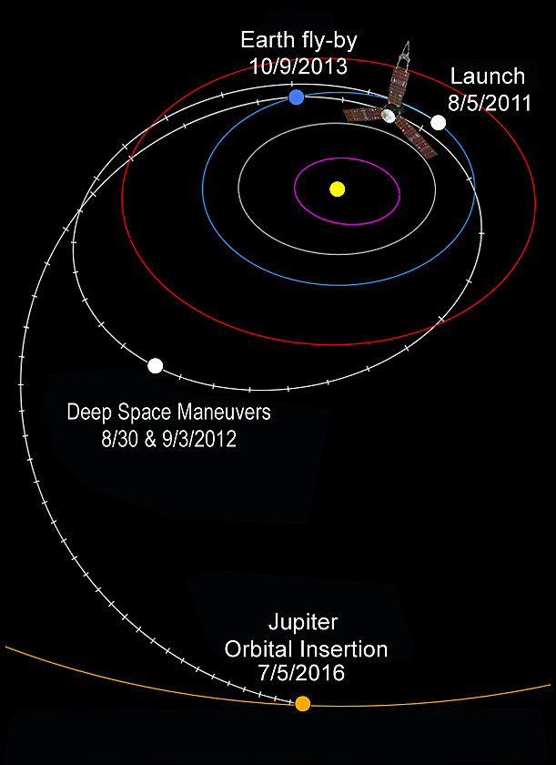 Obrzek: Drha Juno k Jupiteru. Zdroj: NASA/JPL-Caltech, Public domain, via Wikimedia Commons, https://upload.wikimedia.org/wikipedia/commons/b/ba/Juno%27s_interplanetary_trajectory.jpg