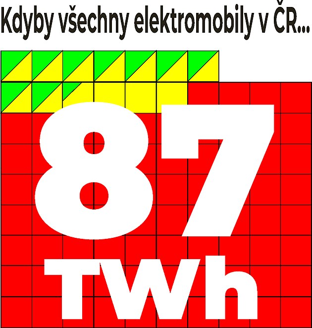 Jak velk podl z vyroben elektiny by ukously elektromobily v roce 2019?