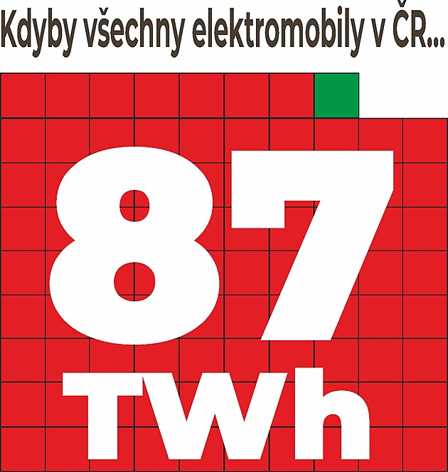 Taky takhle me vypadat v roce 2045 spoteba el. energie za vechny osobn elektromobily v R. Dvod - vtina bude nabjet z vlastnch zdroj.