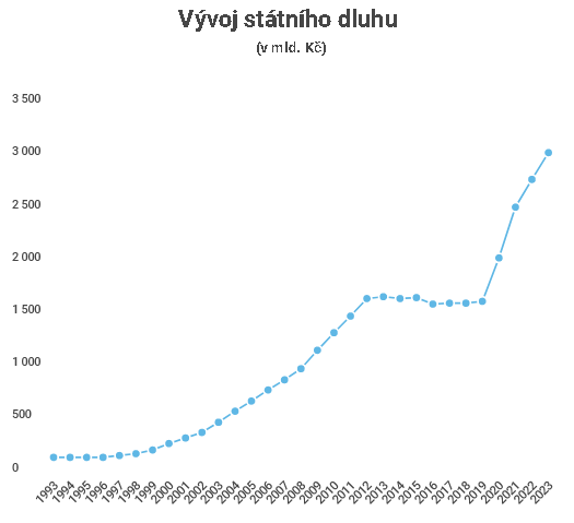Drastick� r�st st�tn�ho dluhu. Zdroj dat: Ministerstvo financ� �esk� republiky