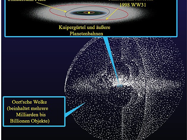 Obrzek: Oortv oblak. Zdroj: NASA. Tento obrzek SVG vytvoil Medium69.Cette image SVG a t cre par Medium69. William Crochot, Public domain, Wikimedia Commons, https://upload.wikimedia.org/wikipedia/commons/2/2c/Kuiper_belt_-_Oort_cloud-de.svg