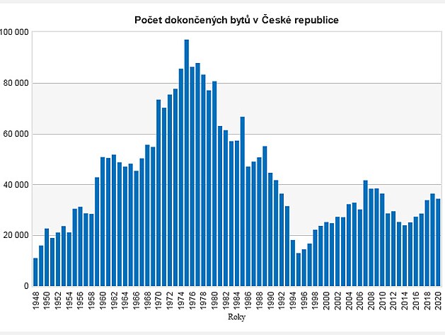 bytov vstavba