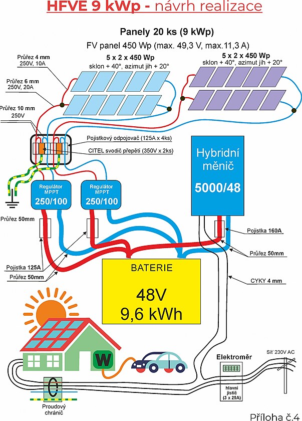 BLOG 88 - nvrh realizace Hybridn Fotovoltaick Elektrrny - oblast Jin Morava