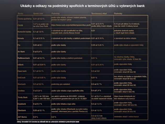 Ukzky a odkazy na podmnky spocch a termnovch t u vybranch bank