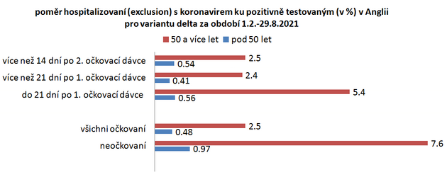 Diferenciace hospitalizac s COVID19 (delta) pro vakcinovan  / nevakcinovan, a pod 50 let / 50 a vce let vku. Anglie, 1.2.-29.8.2021. Z dat Public Health England.