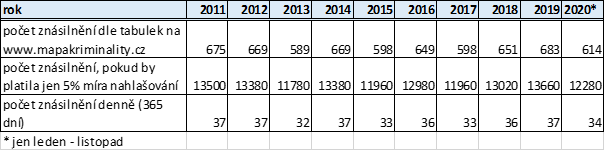 Obrzek 2: Vpoty odhadovanch relnch pot znsilnn.