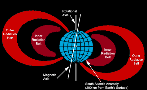 Obrzek: Magnetick pole a jin atlantick anomlie. Zdroj: NASA, https://commons.wikimedia.org/wiki/File:South_Atlantic_Anomaly.png