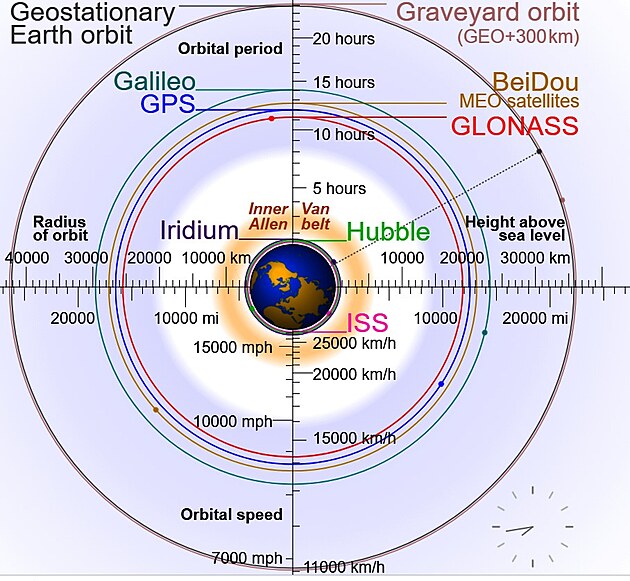 Obr�zek: Porovn�n� ob�n�ch drah satelit� GPS , GLONASS , Galileo a COMPASS s Mezin�rodn� vesm�rnou stanic�, Hubbleov�m vesm�rn�m teleskopem, geostacion�rn�mi a h�bitovn�mi ob�n�mi drahami. Zdroj: cmglee, CC BY-SA 3.0 <https://creativecommons.org/license