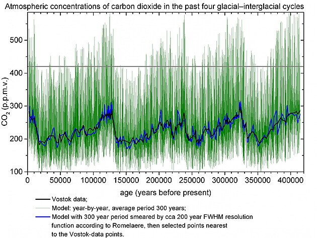 Jeden z monch model ronch koncentrac CO2 v poslednch 400 000 letech, a data CO2 z bublinek v antarktickm ledu (stanice Vostok)