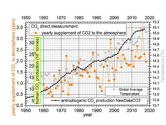 Mnostv vypoutnho CO2 lovkem od r. 1950.