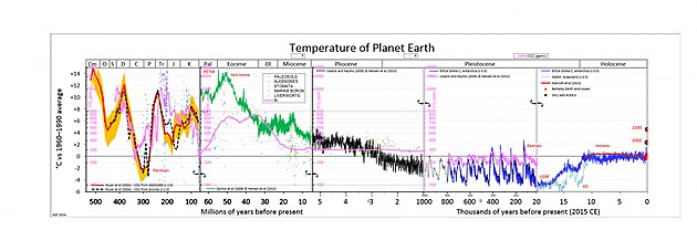Globln teplota za posledn plmiliardu let a data obsahu CO2 v atmosfe.