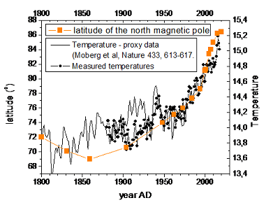Historick poloha severnho magnetickho plu a globln teplota.