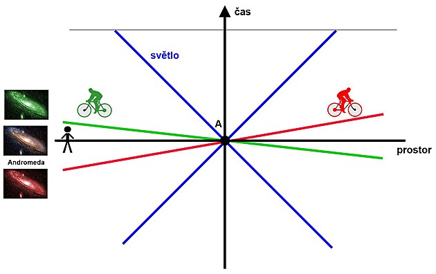 Paradox Andromedy. Zelen cyklista jedouc k Andromed ji vid v budoucnosti, erven, jedouc od n, ji vid v minulosti.