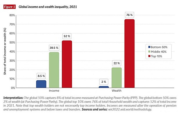 Rozdlen bohatstv a pjm podle skupin (modr barva: 50 % nejmn majetnch, zelen: 40 % sted, erven: 10 % nejbohatch). A jak je uvedeno v textu - 0,000025 % lid uvnit erven vlastn 3,5 procenta z celkovho bohatstv.