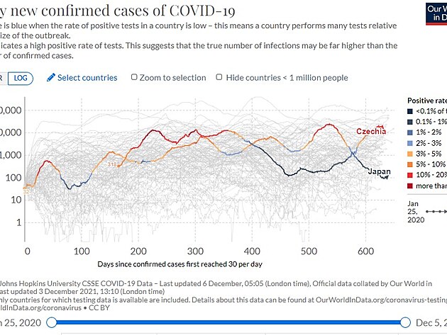 Vvoj v potu pozitivnch ppad Japonska a eska od zatku pandemie.