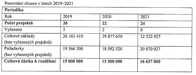 Zdroj: Zápis z 1. a 2. kola zasedání odborné komise pro podporu literárních periodik a akcí při odboru umění, literatury a knihoven Ministerstva kultury, 2021. Dostupný na webu MK.