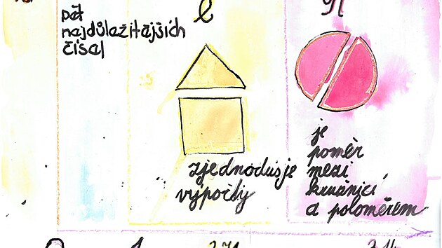 pt dleitch sel v matematice - nula, jedna, imaginrn jednotka "i", Eulerova konstanta (zjednoduuje vpoty - pevd sloitj geometrick tvary na jednodu - trojhelnk na tverec, Ludolfovo slo - pepotov koeficient mezi obvodem a polom